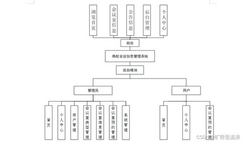 SSM高校會議信息管理系統的設計與實現