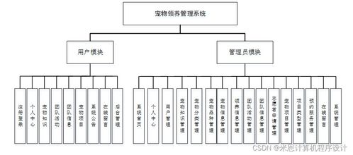 寵物領養(yǎng)管理系統(tǒng) 基于JSP的計算機系統(tǒng)集成服務實踐