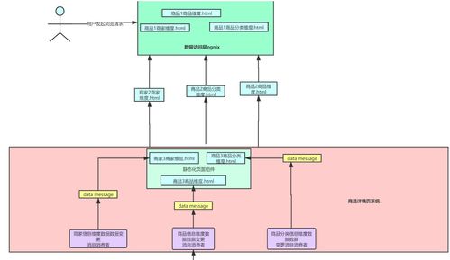 電商高并發(fā)系統(tǒng)架構(gòu)實(shí)戰(zhàn) 從商品詳情頁到預(yù)約搶購的百萬級(jí)流量解決方案